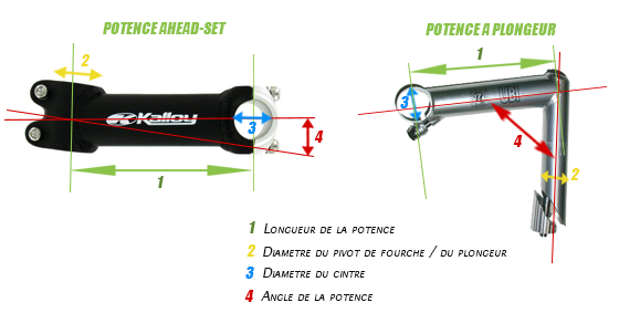 Comment mesurer et choisir sa potence de vélo - Maxi pièces vélo